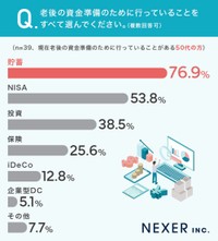老後資金準備のために行っていること(50代)