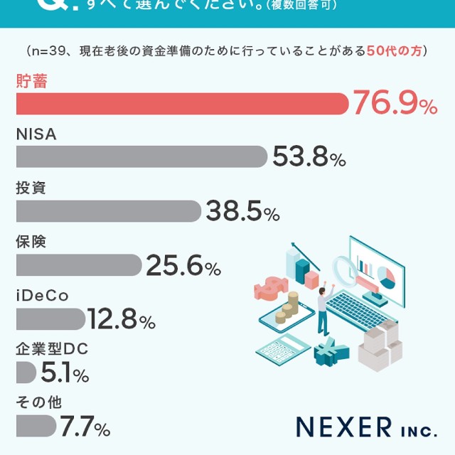 老後資金準備のために行っていること(50代)