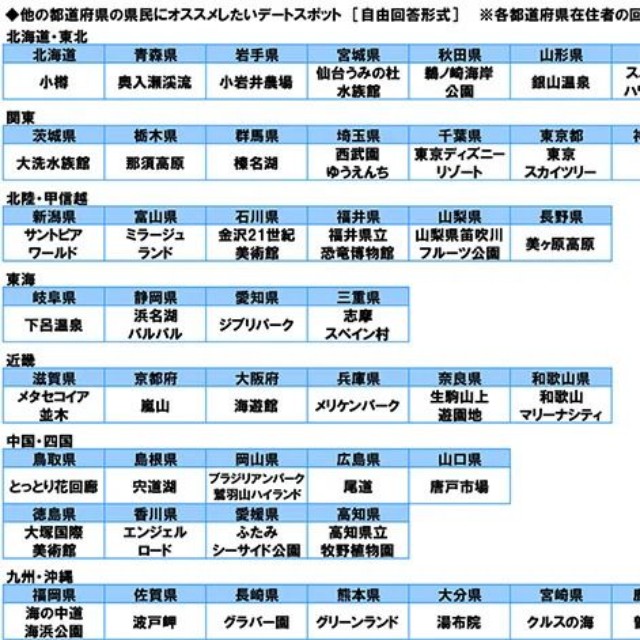 他の都道府県の県民にオススメしたいデートスポット（提供画像）

