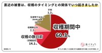直近の被害は、収穫のタイミングとの関係でいつ起きたか（提供画像）