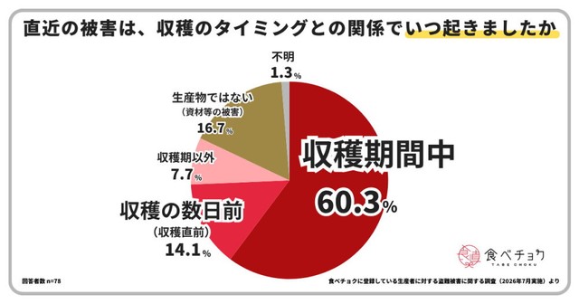 直近の被害は、収穫のタイミングとの関係でいつ起きたか（提供画像）