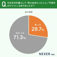 「中古住宅を購入して思わぬ良かったこと」についてのアンケート