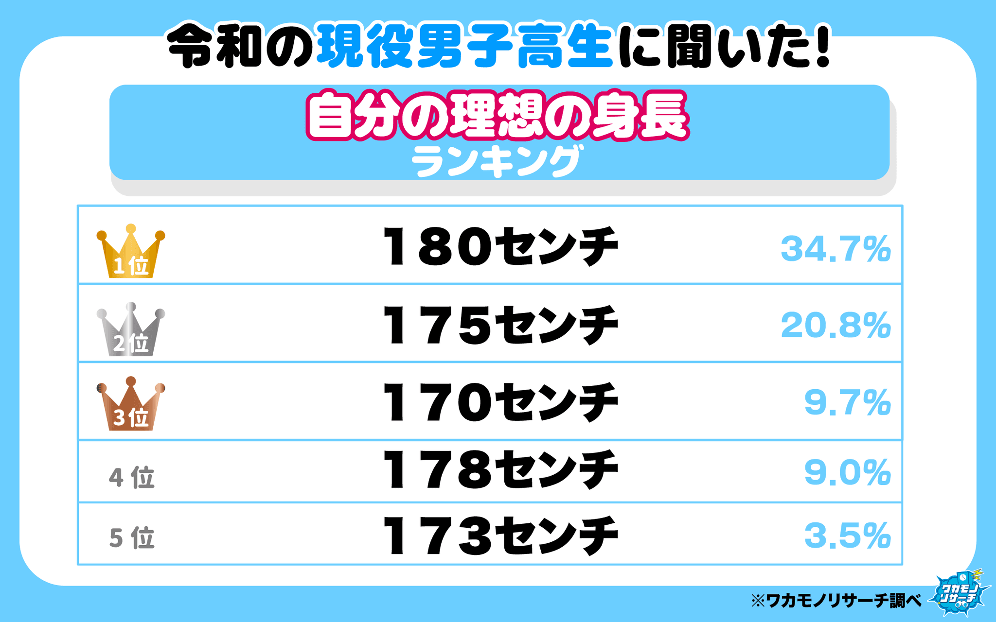 男子高校生に聞く「理想の身長」トップ5