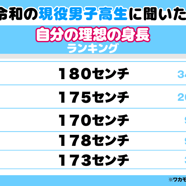 男子高校生に聞く「理想の身長」トップ5