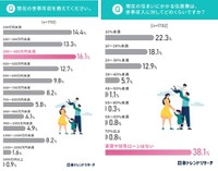 回答者の世帯年収／世帯年収に対して住居費の割合（提供画像）
