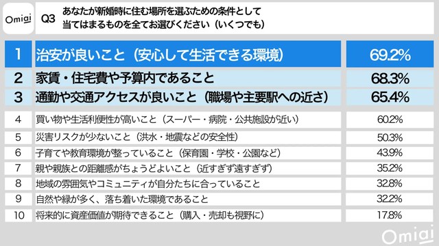 結婚時の住まいに求める条件（提供画像）
