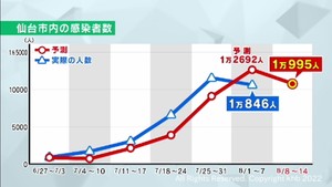 仙台市の感染者は横ばいと予測　東北大学の下水によるウイルス量調査
