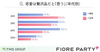 【性年代別】恋愛は贅沢品だと思いますか？（引用：フィオーレパーティー https://www.fiore-party.com/）
