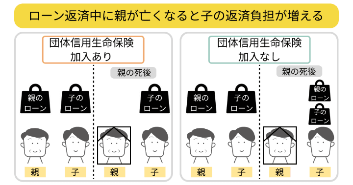 団体信用生命保険の加入の有無による違いを示した図解。もし加入していない場合は、親の死亡によって本来親が支払う予定だった返済分が子どもにそのまま引き継がれる