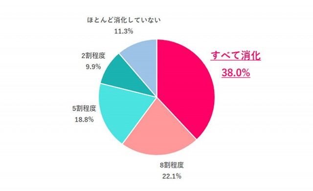 直近1年間で、有休をどれくらい消化した？（提供画像）