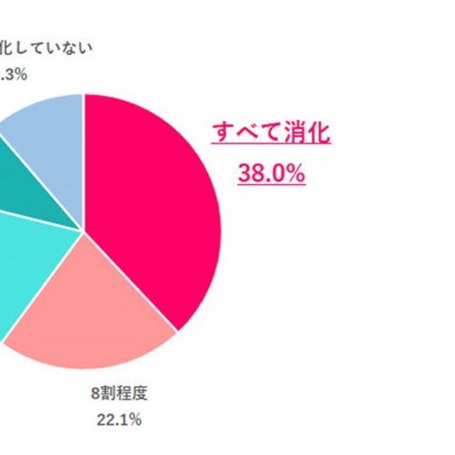 直近1年間で、有休をどれくらい消化した？（提供画像）