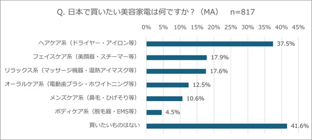 日本で買いたい美容家電は何ですか？（提供画像）