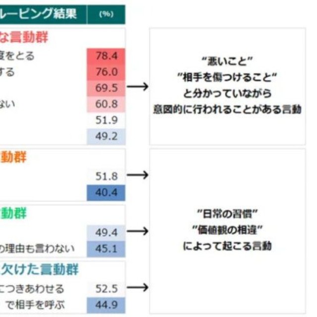 「インシビリティな言動だと思うもの」グルーピング結果（提供画像）