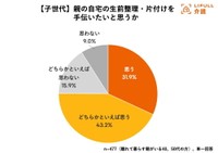 【子世代】親の生前整理・片付けを手伝いたいか（提供画像）