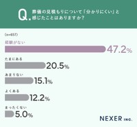 葬儀の見積もりで分かりにくいと感じたこと