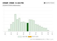 伏見稲荷駅における人混み予想（NAVITIME）