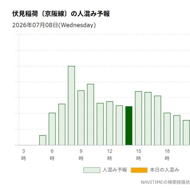 伏見稲荷駅における人混み予想（NAVITIME）