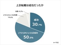上京転職は成功だったか、失敗だったか（提供画像）