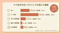 ママ友（保護者同士）の付き合いについて、ストレスを感じた経験（提供画像）
