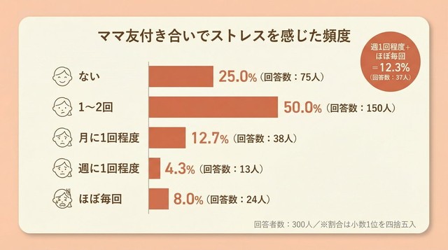 ママ友（保護者同士）の付き合いについて、ストレスを感じた経験（提供画像）