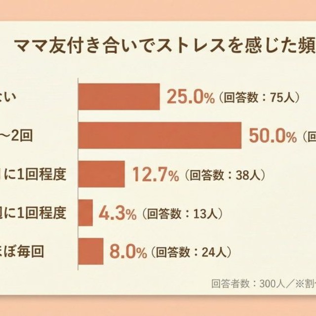 ママ友（保護者同士）の付き合いについて、ストレスを感じた経験（提供画像）