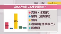 高いと感じる生活費は？【みんなに聞いてみた】
