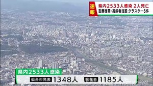 【詳報】宮城県で2533人感染　うち仙台市1348人　クラスター6件　患者2人死亡