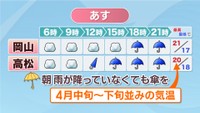 【天気予報】29日(木)は雨の予想　朝降っていなくても傘の準備を　岡山・香川