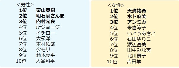 理想の上司を芸能人・有名人で言うと誰ですか？（トップ10）（提供画像）