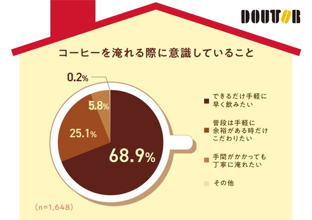 コーヒーを淹れる際に意識していること（出典：株式会社ドトールコーヒー／自宅で飲むコーヒーに関するアンケート調査2026年）