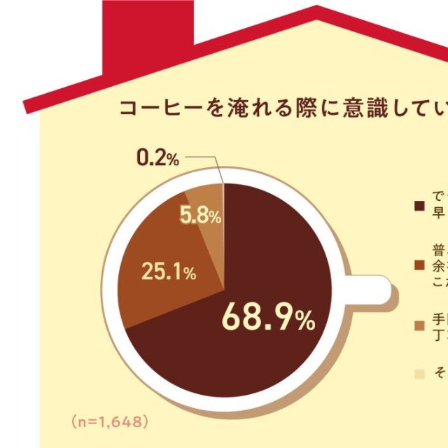 コーヒーを淹れる際に意識していること（出典：株式会社ドトールコーヒー／自宅で飲むコーヒーに関するアンケート調査2026年）