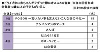 ドライブ中に赤ちゃんがぐずった際にオススメの音楽『対象者:3歳以上の子どもがいる人』（提供画像）
