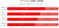 【年代別】マイナンバーカードの所持率（提供画像）