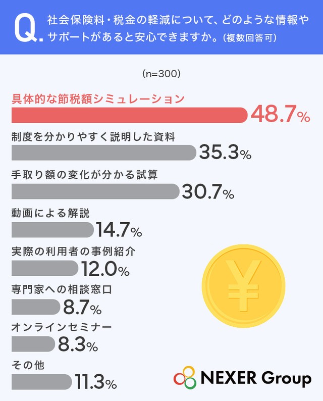 社会保険料・税金の軽減について、どのような情報やサポートがあると安心できますか（提供画像）