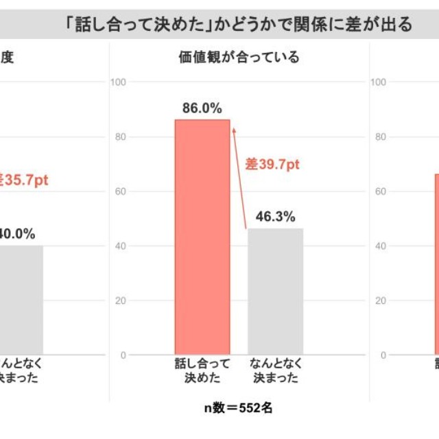 折半方法よりも「どのように決めたか」で満足度に大きな差がでる（提供画像）