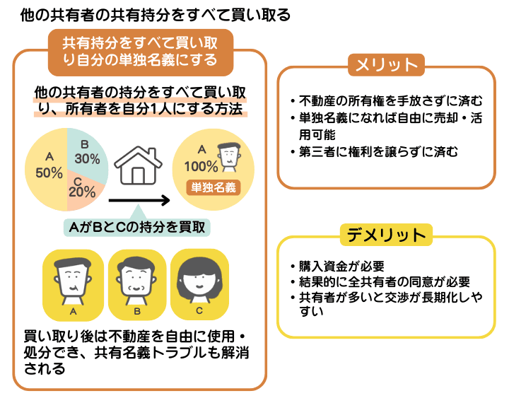 他の共有者の共有持分をすべて買い取ることを示した図解。他の共有者から持分を買い取った不動産は買主の単独名義になる