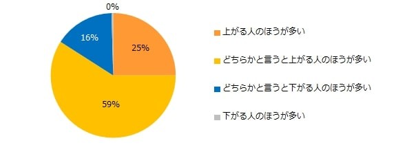 ミドルの転職では、転職後に現在よりも年収が上がる人と下がる人では、どちらが多いですか？（提供画像）