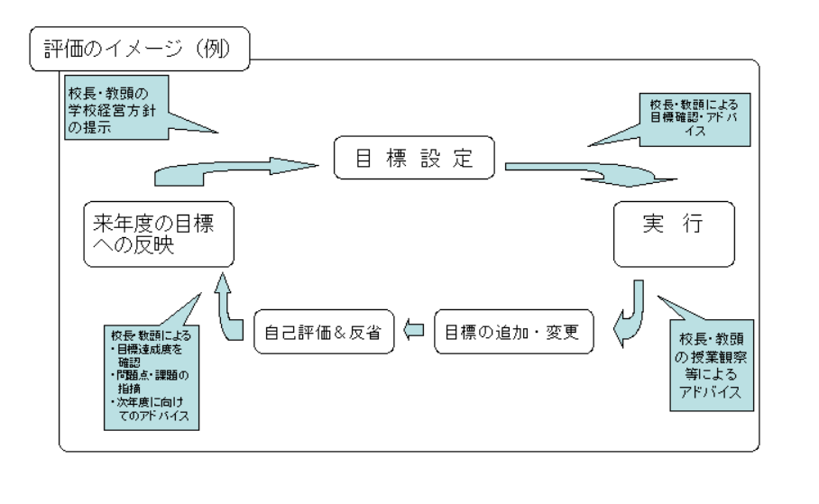 教員評価のイメージ図