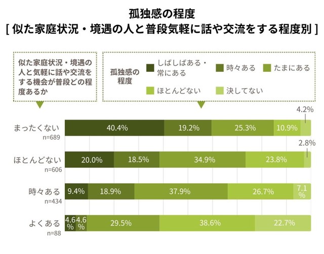 【似た家庭状況・境遇の人と普段気軽に話や交流をする程度別】孤独感の程度（提供画像）