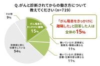 がん罹患による就業状況の変化（ライフネット生命調べ）