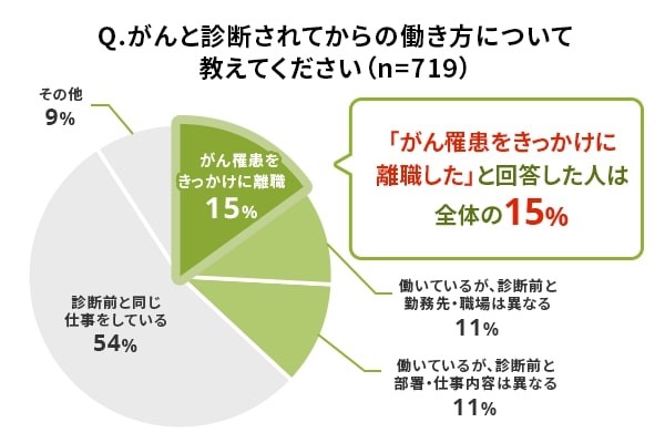 がん罹患による就業状況の変化（ライフネット生命調べ）