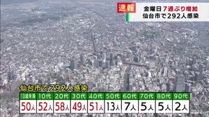 【速報】仙台市で新たに292人感染　金曜日は7週ぶりに増加　新型コロナウイルス