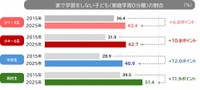 【学校段階別】宿題以外の学習をしない子ども（家庭学習0分層）の出現割合の変化（提供画像）