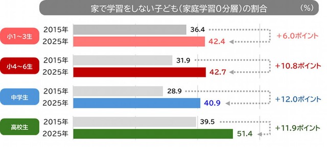 【学校段階別】宿題以外の学習をしない子ども（家庭学習0分層）の出現割合の変化（提供画像）