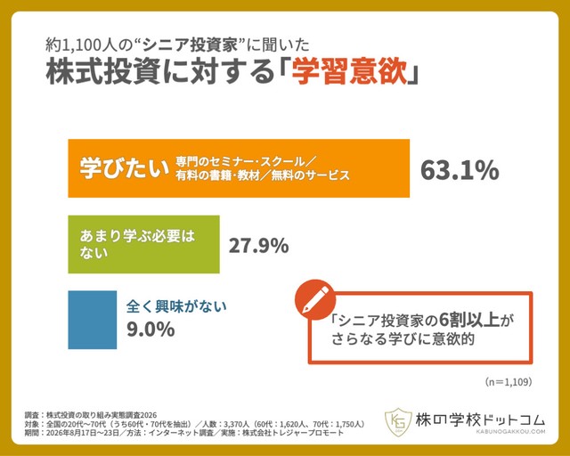 株式投資に対する学習意欲（提供画像）