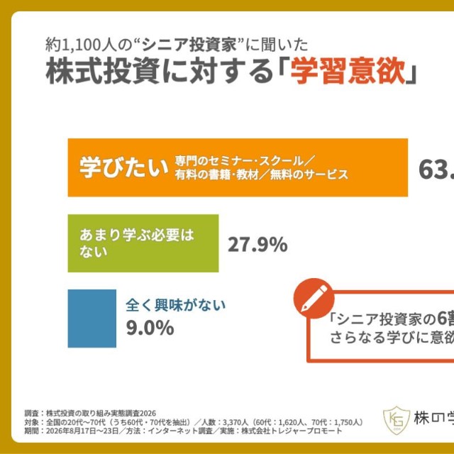 株式投資に対する学習意欲（提供画像）
