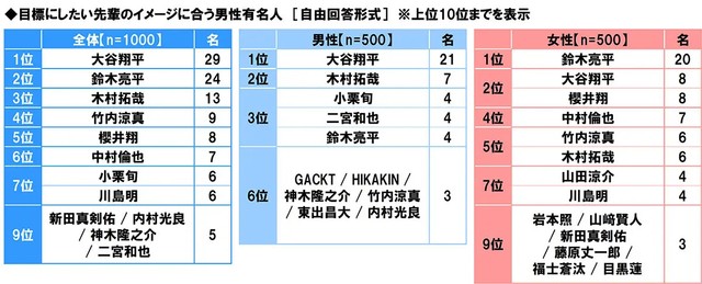 目標にしたい先輩のイメージに合う男性有名人（提供画像）