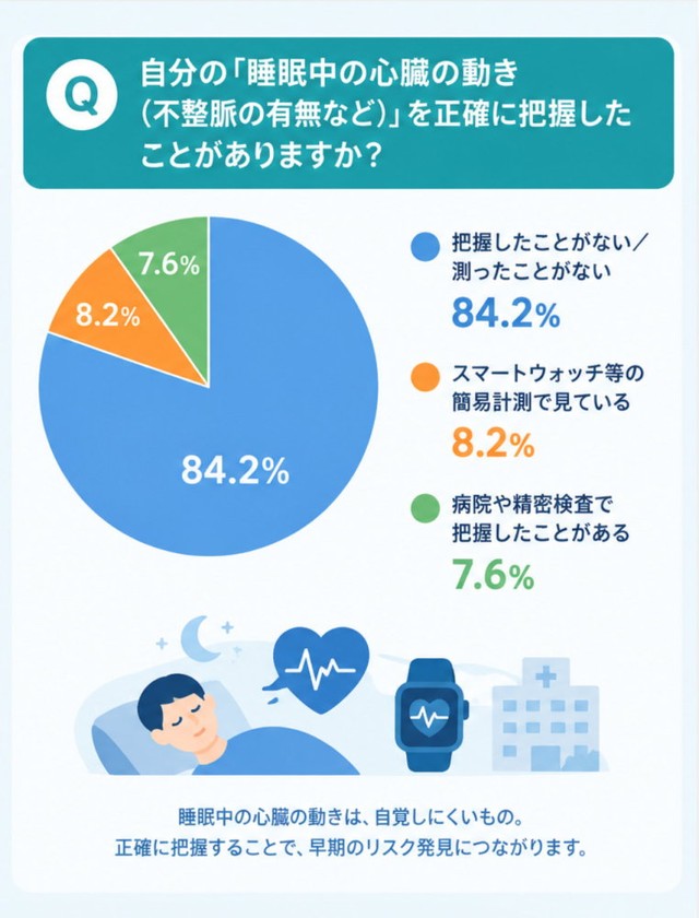 自分の「睡眠中の心臓の動き（不整脈の有無など）」を正確に把握したことがありますか？（提供画像）