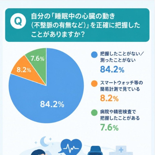 自分の「睡眠中の心臓の動き（不整脈の有無など）」を正確に把握したことがありますか？（提供画像）