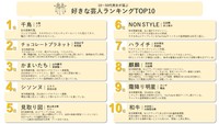 好きな芸人ランキングTOP10（提供画像）